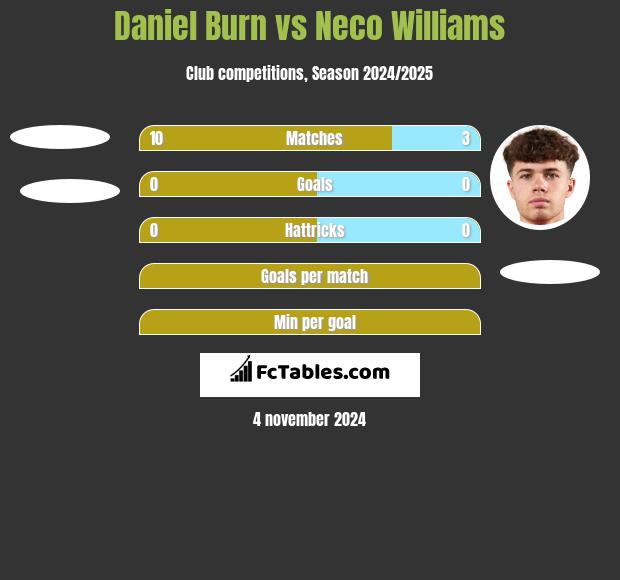 Daniel Burn vs Neco Williams h2h player stats