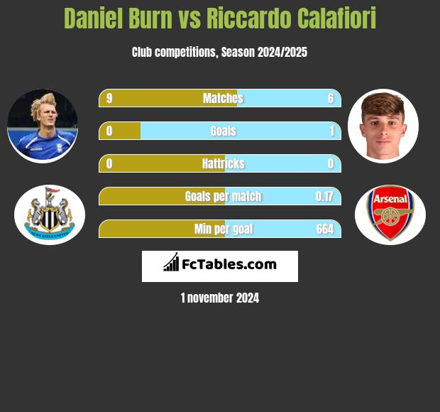 Daniel Burn vs Riccardo Calafiori h2h player stats