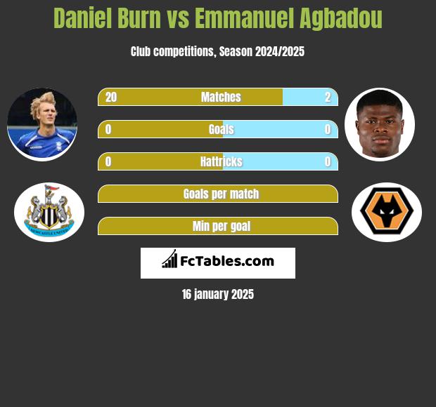 Daniel Burn vs Emmanuel Agbadou h2h player stats