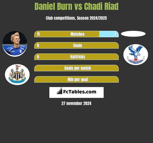 Daniel Burn vs Chadi Riad h2h player stats