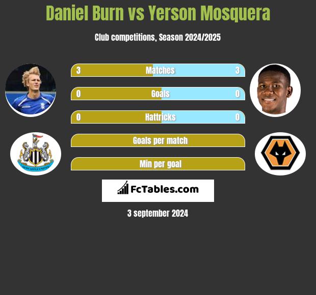 Daniel Burn vs Yerson Mosquera h2h player stats