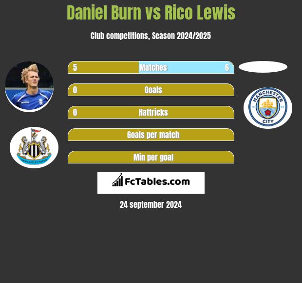 Daniel Burn vs Rico Lewis h2h player stats