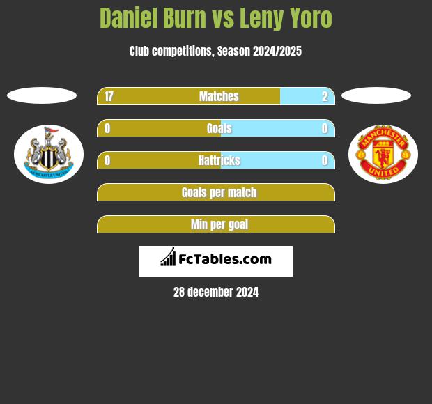 Daniel Burn vs Leny Yoro h2h player stats