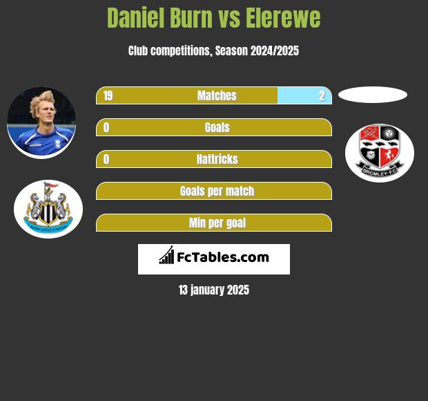 Daniel Burn vs Elerewe h2h player stats