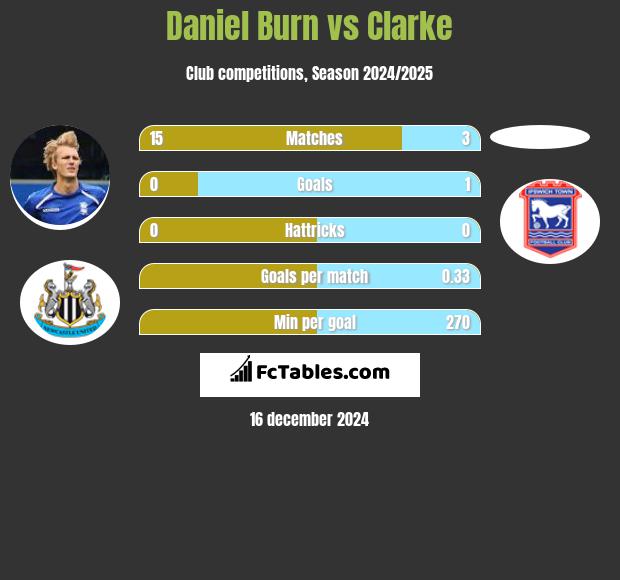 Daniel Burn vs Clarke h2h player stats