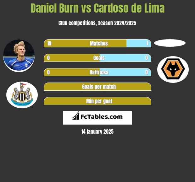 Daniel Burn vs Cardoso de Lima h2h player stats