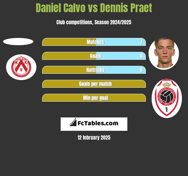 Daniel Calvo vs Dennis Praet h2h player stats