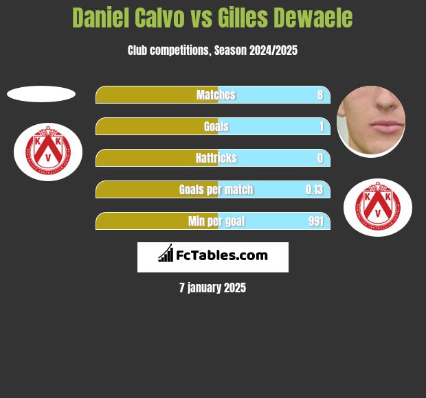 Daniel Calvo vs Gilles Dewaele h2h player stats