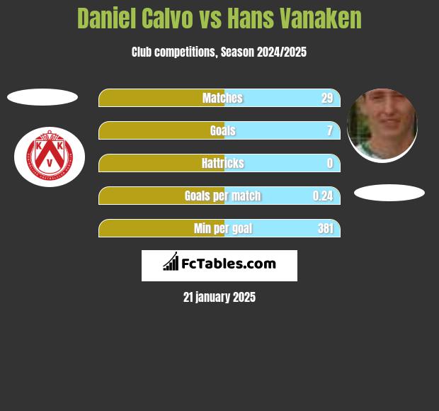 Daniel Calvo vs Hans Vanaken h2h player stats