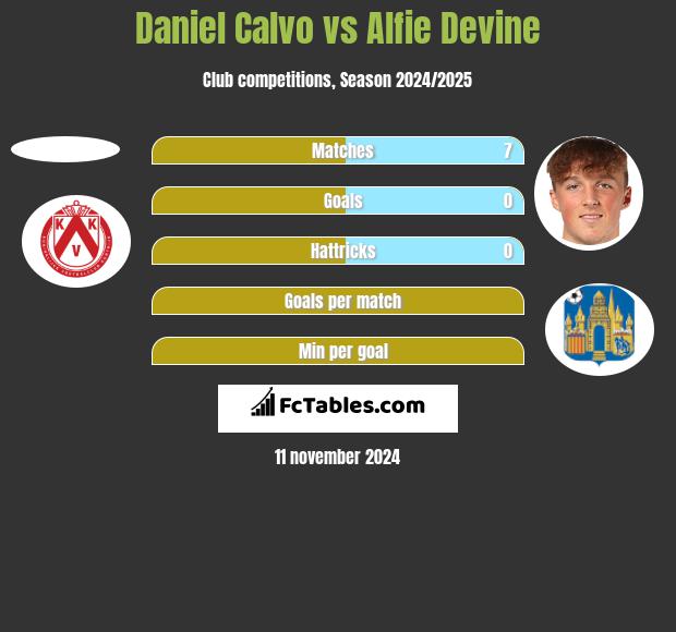 Daniel Calvo vs Alfie Devine h2h player stats