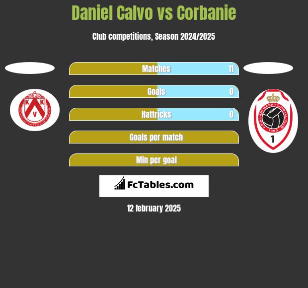 Daniel Calvo vs Corbanie h2h player stats