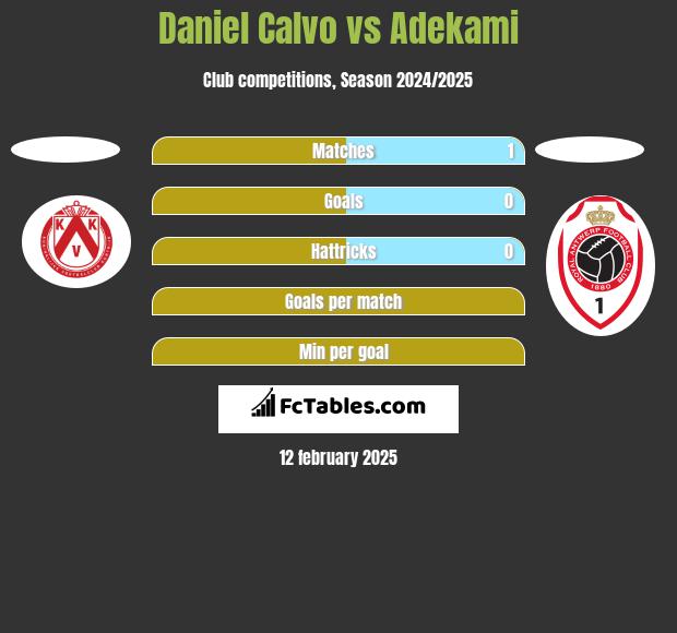 Daniel Calvo vs Adekami h2h player stats