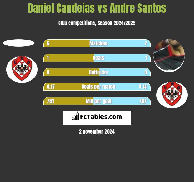 Daniel Candeias vs Andre Santos h2h player stats