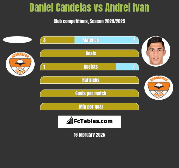 Daniel Candeias vs Andrei Ivan h2h player stats