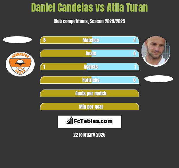 Daniel Candeias vs Atila Turan h2h player stats