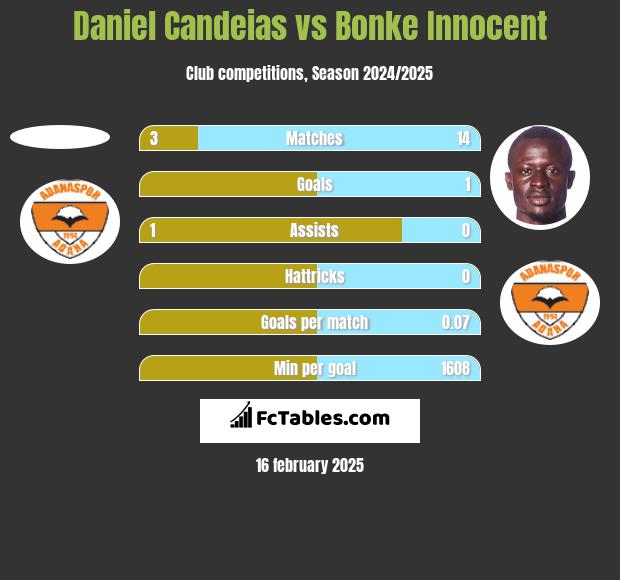 Daniel Candeias vs Bonke Innocent h2h player stats