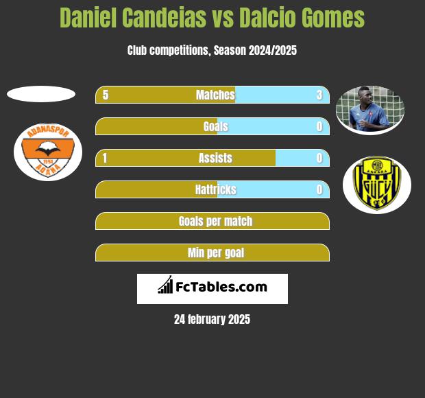 Daniel Candeias vs Dalcio Gomes h2h player stats