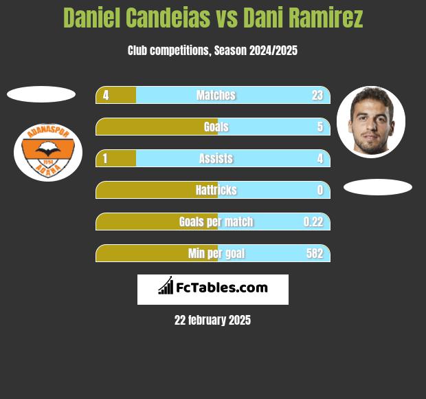 Daniel Candeias vs Dani Ramirez h2h player stats