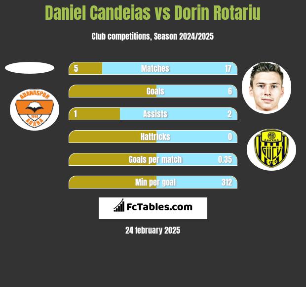 Daniel Candeias vs Dorin Rotariu h2h player stats