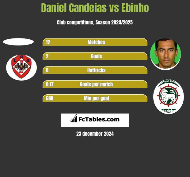 Daniel Candeias vs Ebinho h2h player stats