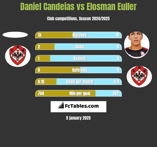 Daniel Candeias vs Elosman Euller h2h player stats