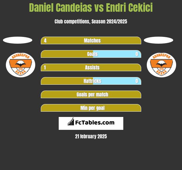 Daniel Candeias vs Endri Cekici h2h player stats