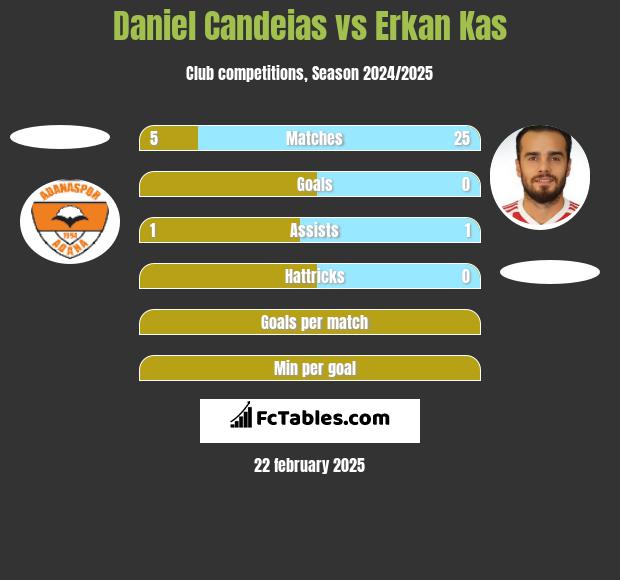 Daniel Candeias vs Erkan Kas h2h player stats