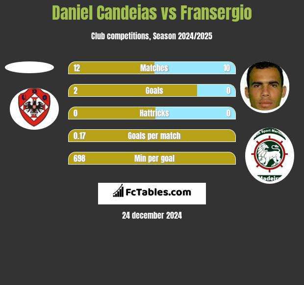 Daniel Candeias vs Fransergio h2h player stats