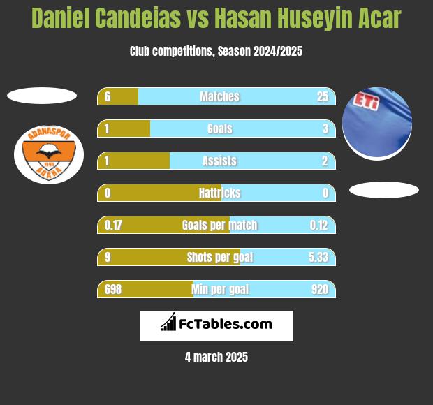 Daniel Candeias vs Hasan Huseyin Acar h2h player stats