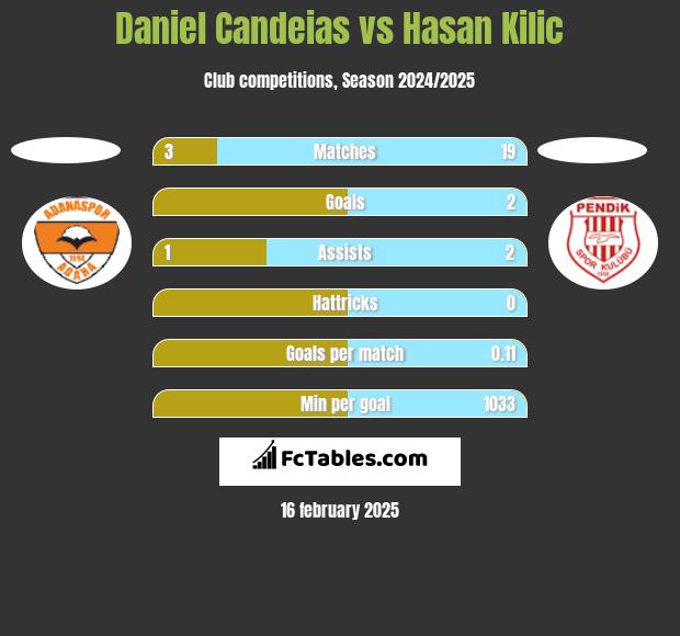 Daniel Candeias vs Hasan Kilic h2h player stats