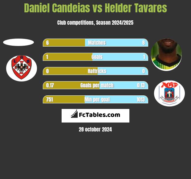 Daniel Candeias vs Helder Tavares h2h player stats