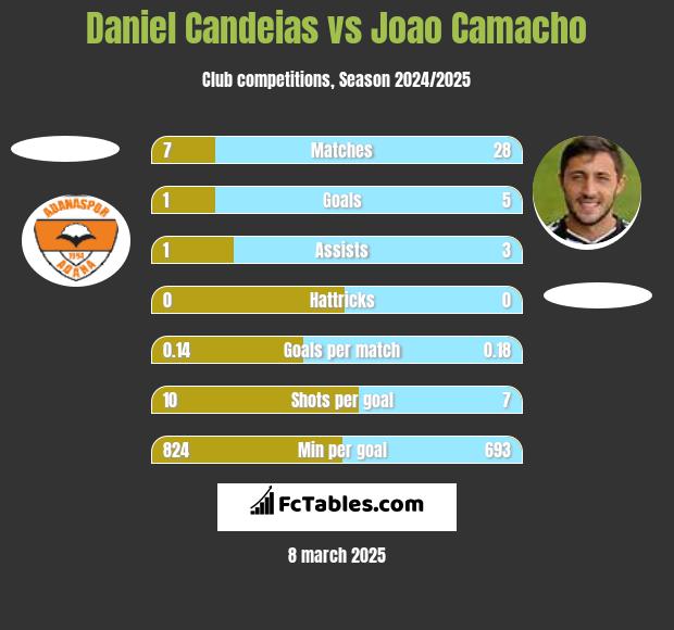 Daniel Candeias vs Joao Camacho h2h player stats