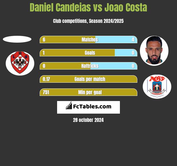 Daniel Candeias vs Joao Costa h2h player stats