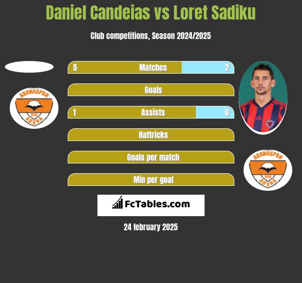 Daniel Candeias vs Loret Sadiku h2h player stats