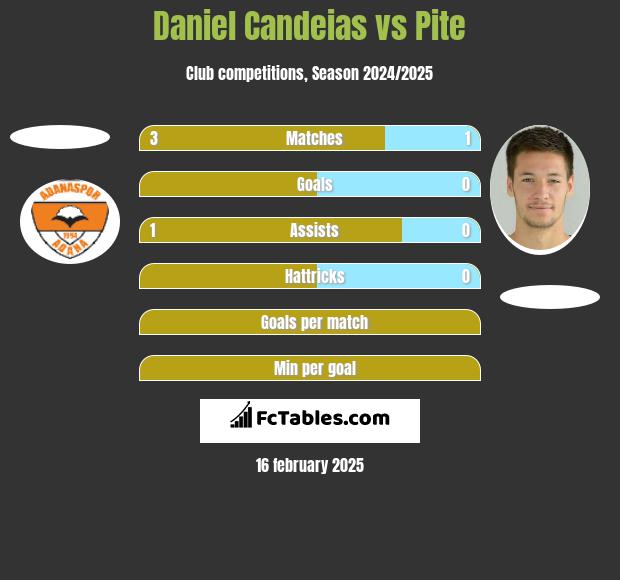 Daniel Candeias vs Pite h2h player stats