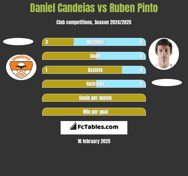 Daniel Candeias vs Ruben Pinto h2h player stats