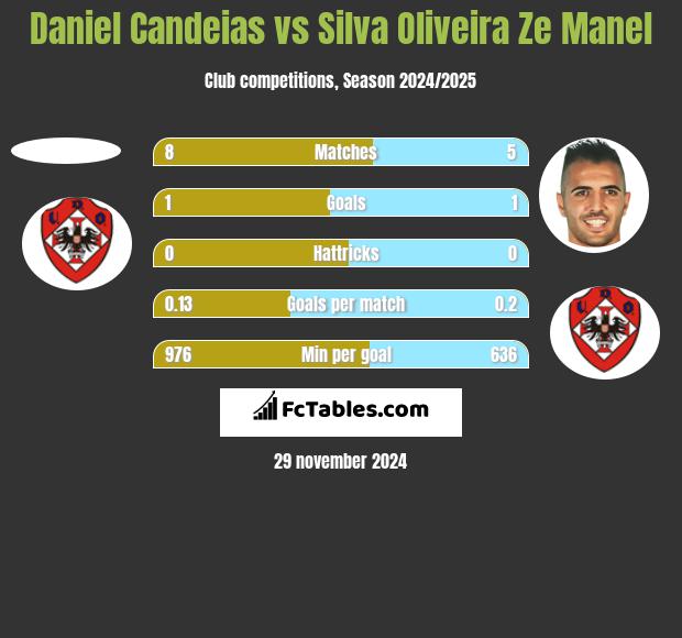 Daniel Candeias vs Silva Oliveira Ze Manel h2h player stats