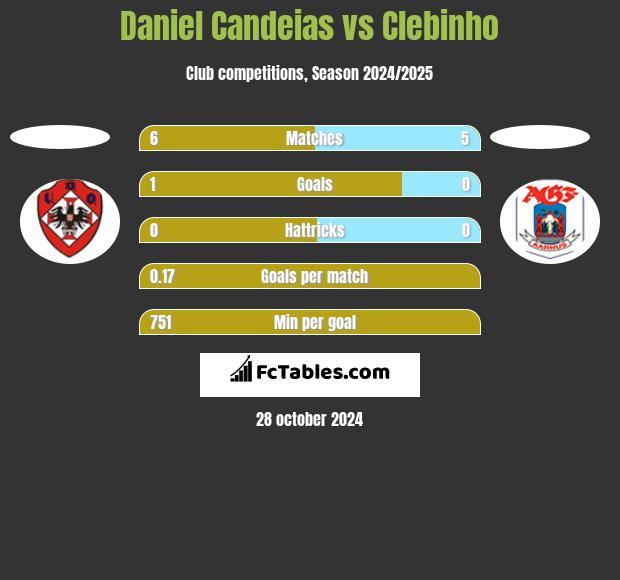 Daniel Candeias vs Clebinho h2h player stats