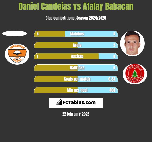 Daniel Candeias vs Atalay Babacan h2h player stats