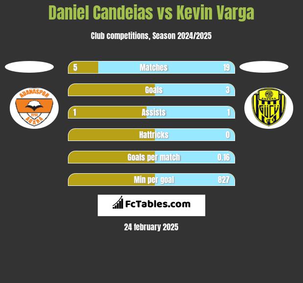 Daniel Candeias vs Kevin Varga h2h player stats