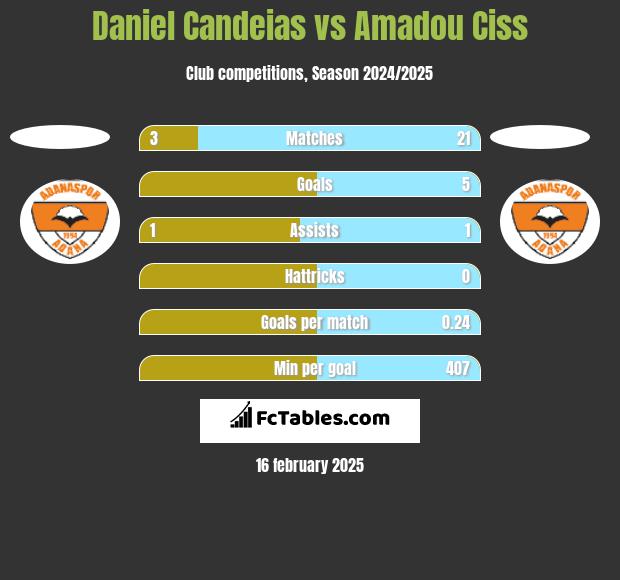 Daniel Candeias vs Amadou Ciss h2h player stats