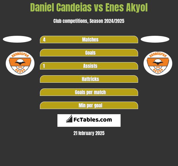 Daniel Candeias vs Enes Akyol h2h player stats