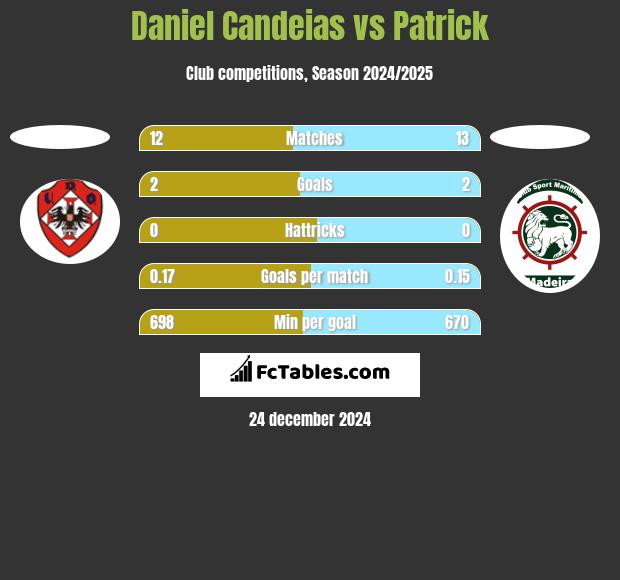 Daniel Candeias vs Patrick h2h player stats