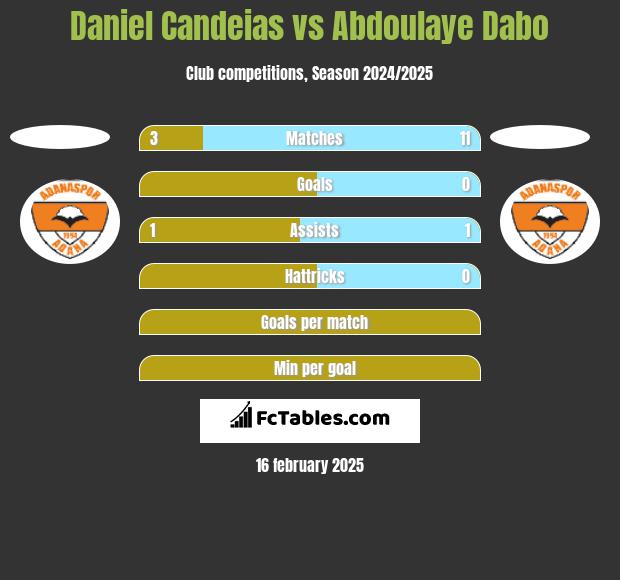 Daniel Candeias vs Abdoulaye Dabo h2h player stats