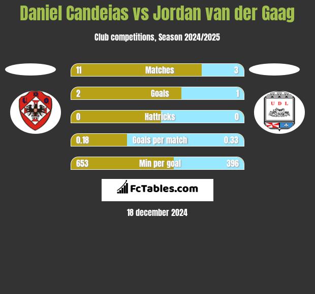 Daniel Candeias vs Jordan van der Gaag h2h player stats