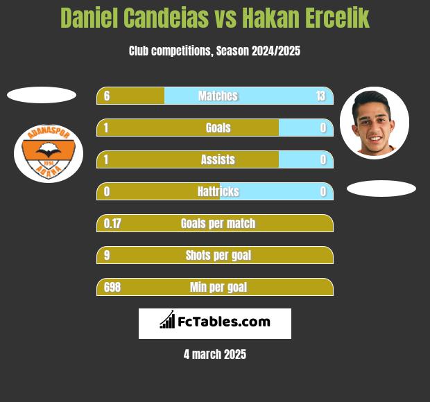 Daniel Candeias vs Hakan Ercelik h2h player stats