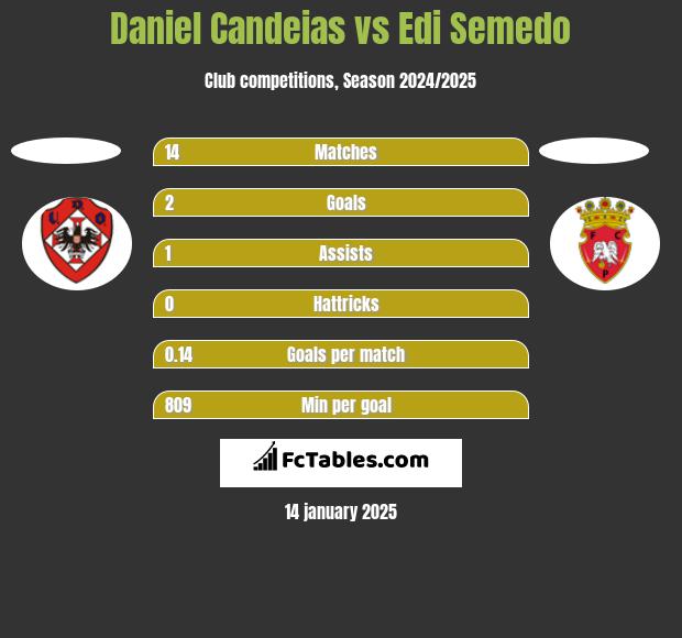 Daniel Candeias vs Edi Semedo h2h player stats