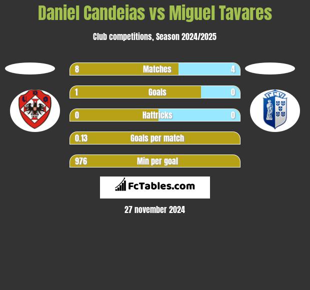 Daniel Candeias vs Miguel Tavares h2h player stats