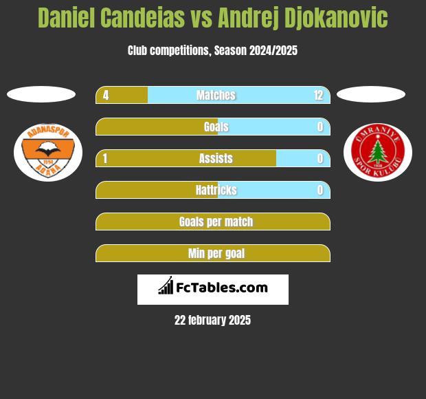 Daniel Candeias vs Andrej Djokanovic h2h player stats