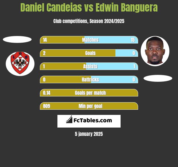 Daniel Candeias vs Edwin Banguera h2h player stats